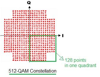 512-QAM constellation diagram
