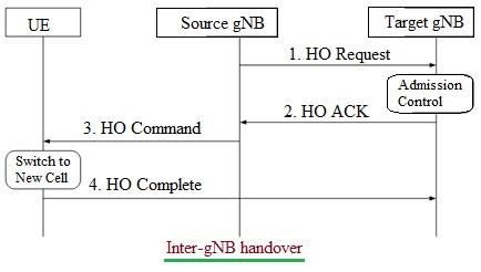 5G Inter gNB Handover