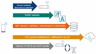 5G Interworking with WLAN : Benefits & Limitations