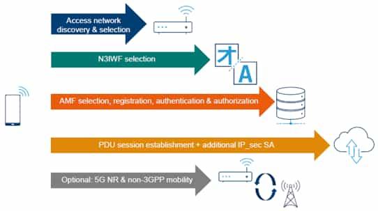 5G-WLAN Interworking