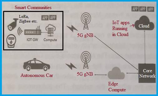 5G IoT architecture