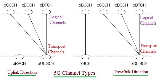 5G Channels, 5G Logical channels, 5G Transport Channels