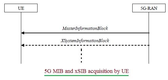 5G MIB SIB contents