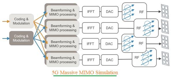 5G Massive MIMO Simulation