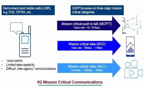5G Mission Critical Communication (MCX)