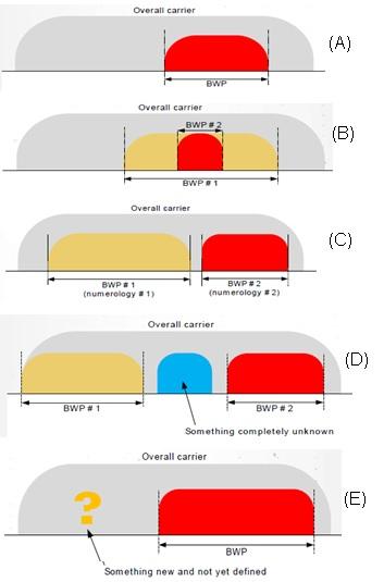 5G NR Bandwidth Part Use Cases