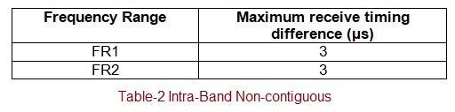 5G NR CA intra band non contiguous