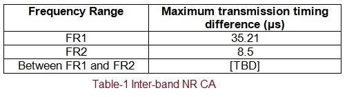 5G NR Carrier Aggregation Requirements