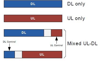 5G NR Frame DL/UL combinations