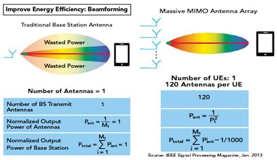 5G NR Energy Efficiency