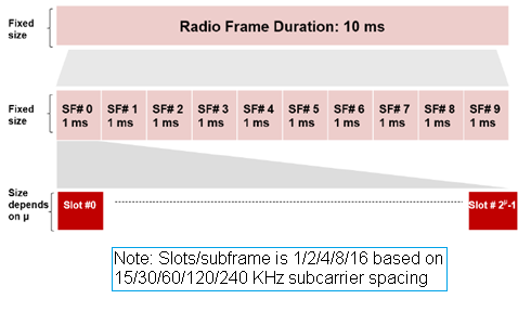 5G NR Frame Structure-slot,mini-slot
