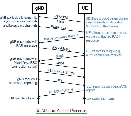 5G NR Initial Access Procedure between UE and gNB