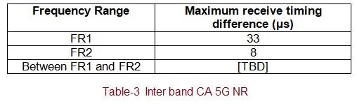 5G NR Inter Band Carrier Aggregation