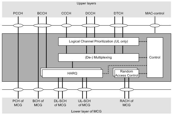5G NR MAC structure overview,MCG