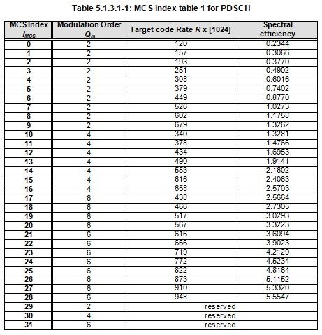5G NR MCS Table1