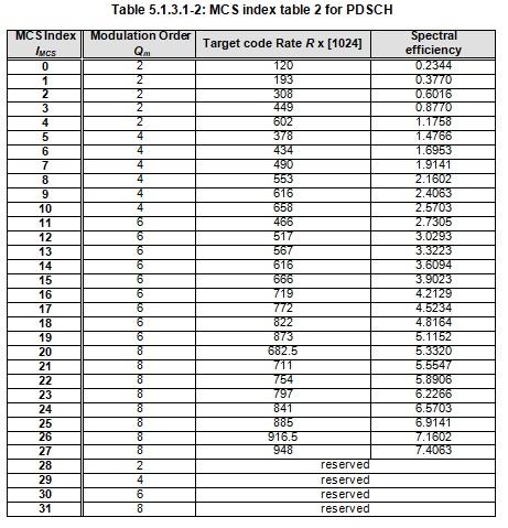 5G NR MCS Table2