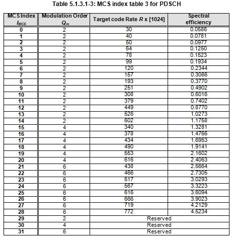 5G NR MCS Table3
