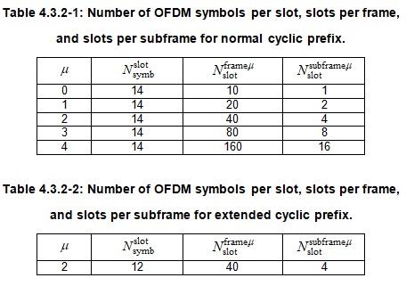 5G NR Numerology Table