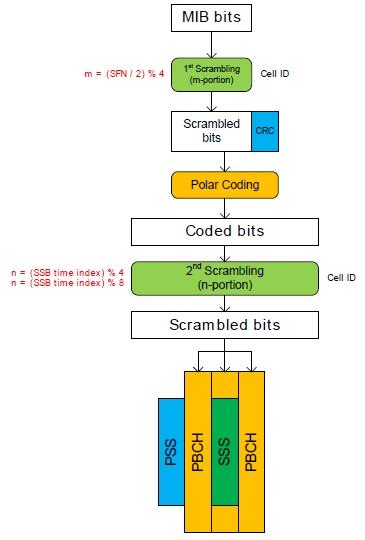 5G NR PBCH physical layer processing