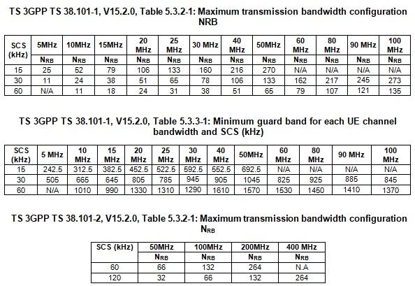 5G NR PRBs Tables