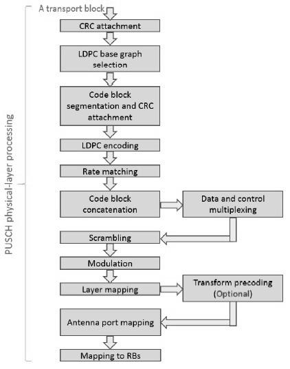 5G NR Physical layer processing for PUSCH channel