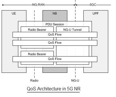 5G NR QoS Architecture