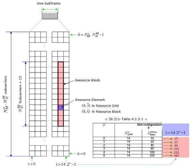 5G NR Resource Grid,Resource Block,Resource Element