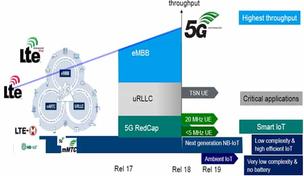 5G NR RedCap IoT: Features, Benefits & Limitations