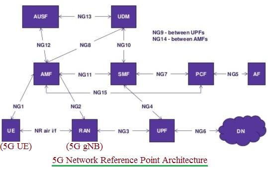 5G NR Reference Point Architecture