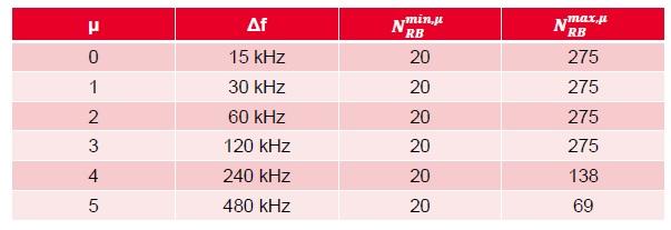 5G NR Resource Blocks