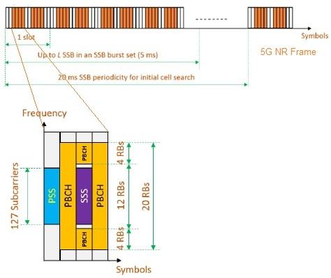 5G NR-SS,PBCH