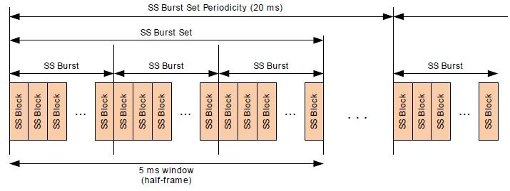 5G NR SS Burst Periodicity