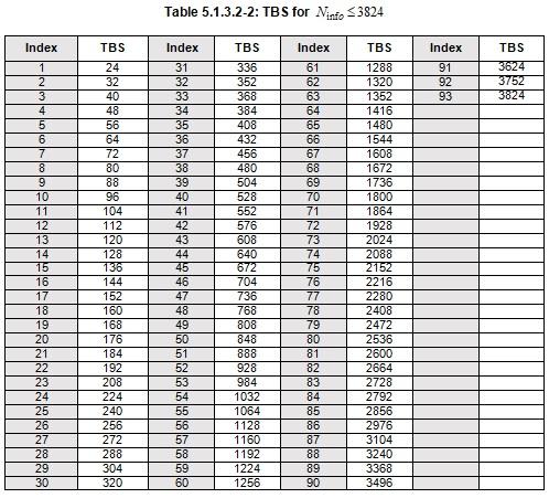 5G NR TBS Table