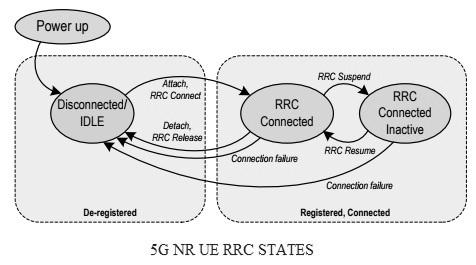 5G NR UE RRC states