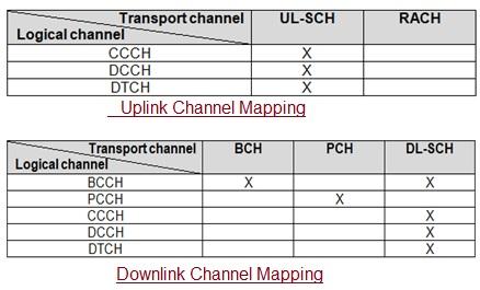 5G NR logical channel to transport channel mapping