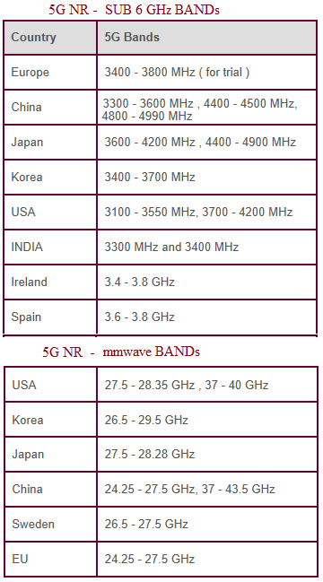 5G frequency bands