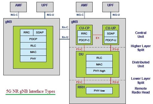 5G NR Network Interfaces: Xn, NG, E1, F1, F2 Explained