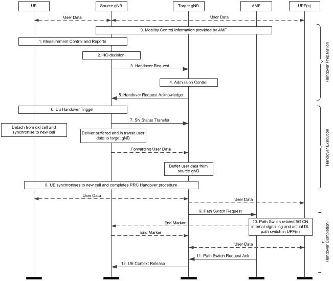 5G NR intra RAN handover
