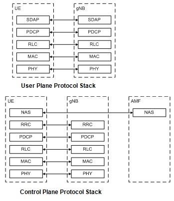 5G NR radio protocol stack