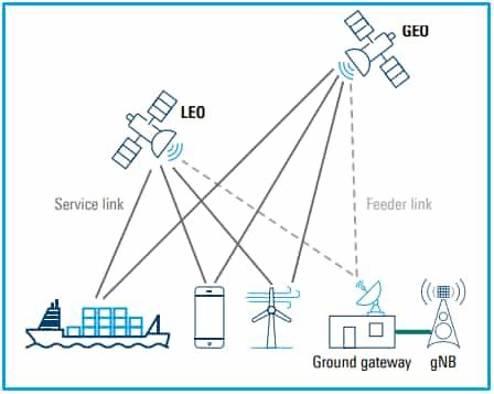 5G NTN Service vs Feeder Link