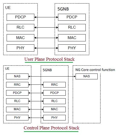 5G Protocol Stack- User Plane and Control Plane