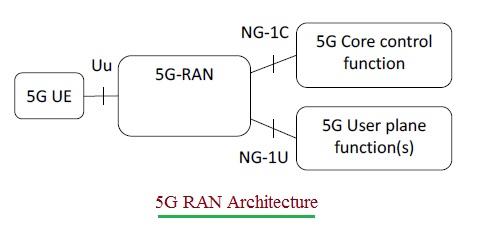 5G RAN Architecture with 5G interfaces