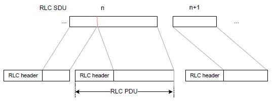 5G RLC PDU structure