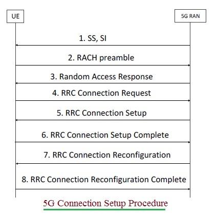 5G RRC Connection Setup Procedure