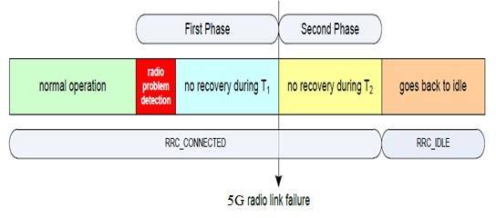 5G Radio Link Failure
