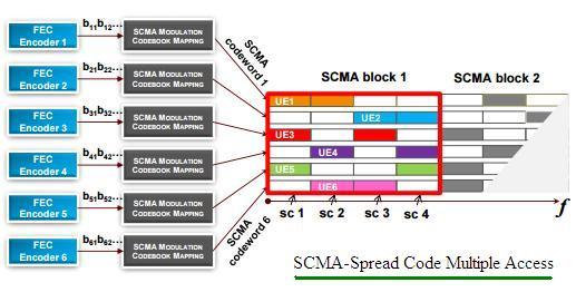 5G SCMA