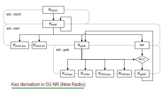 5G security key derivation