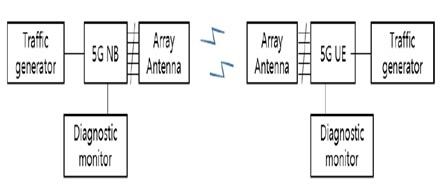 5G Traffic Generator and 5G Diagnostic Monitor