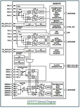 5G RF Transceiver: AD9375 and Alternatives