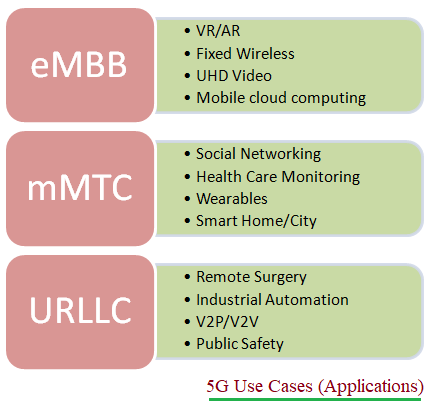 5G Use Cases or 5G applications
